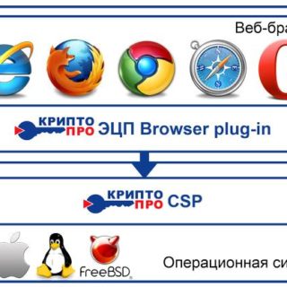 Browser plug in 2.0. КРИПТОПРО.