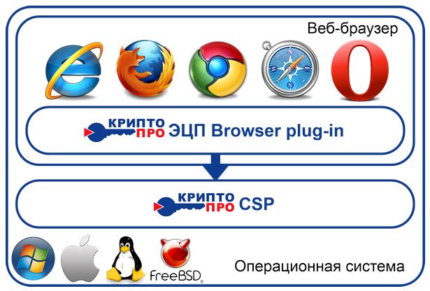 КриптоПро ЭЦП Browser plugin